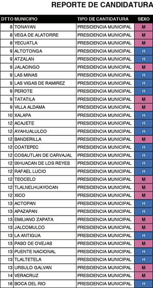 ¡PRI TIENE 212 CANDIDATOS Y CANDIDATAS!