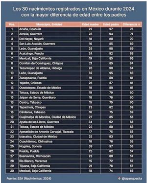 ¡SHEINBAUM PIDE INVESTIGAR LA LISTA DE EMBARAZOS DE NIÑAS CON HOMBRES DE HASTA 50 AÑOS!