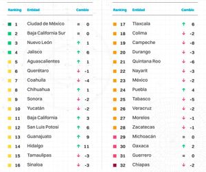 ¡A MENOS DOS! - *La competitividad en Veracruz en el sitio 26 de 32 Estados