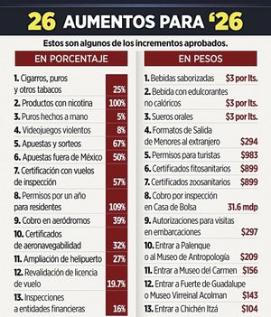 ¡OLAS DE IMPUESTOS APRUEBA MORENA! - CON 351 VOTOS A FAVOR...