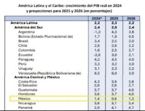 ¡MÉXICO SERÁ EL PAÍS LATINOAMERICANO CON MENOR CRECIMIENTO ESTE AÑO!