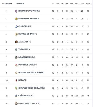 ¡ASÍ CERRARON LOS EQUIPOS VERACRUZANOS EN LIGA PREMIER!