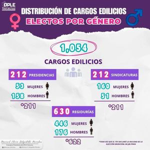 ¡NO SE LOGRÓ! - *Mujeres ganan 53 alcaldías, pero los hombres se quedan con 158