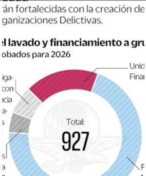 ¡COSTARÁ EL COMBATE AL LAVADO DE DINERO 927 MDP!