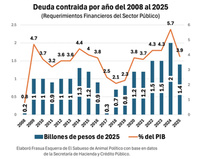 ¡CON SHEINBAUM CRECIÓ MÁS RÁPIDO LA DEUDA DEL PAÍS QUE EN EL ARRANQUE DE GOBIERNO DE AMLO: SHCP!