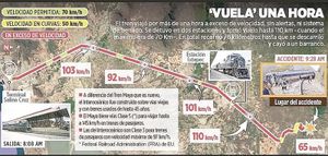 ¡IBA A TODA VELOCIDAD... ¡Y NO HUBO ALERTA!