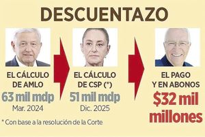 ¡DA SAT A SALINAS DESCUENTO DEL 37% Y EN 18 ABONITOS! - *Grupo Salinas amarró un ofertón para pagar sus adeudos fiscales con un gran descuento y además en abonos.