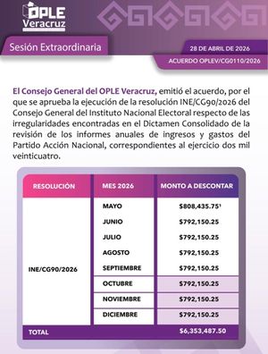 ¡MULTADOS! - *PAN el más castigado con 6 millones