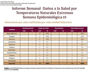 ¡DOS MUERTES POR OLA DE CALOR! - *CONURBADA PERMANECE EN 43 GRADOS