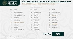 ¡YA ES SEGUNDO! - EN HOMICIDIOS