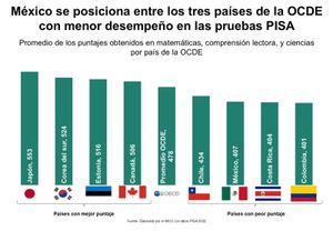 ¡MÉXICO EN LA COLA! - DE LA OCDE