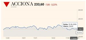 ¡TIENEN EN LA MIRA A ACCIONA! - *Hasta rebota en la Bolsa de Valores