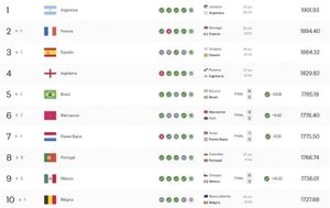 ¡YA ESTAMOS EN TOP 10 DE LA FIFA!