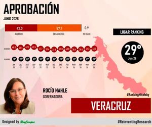 ¡NAHLE ALCANZA 42%!
