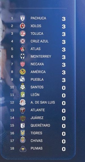 ¡TUZOS DE PACHUCA TOMAN LA CIMA EN LA J-1!