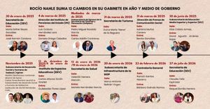 ¡LOS DOCE CAMBIOS EN EL GABINETE DE ROCÍO NAHLE! - CERO Y...