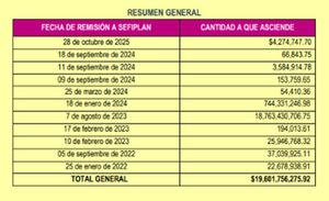 ¡ES UNA MILLONIZA! - *ORFIS remitió a Finanzas
