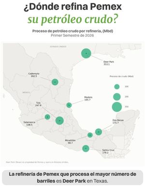 ¡BAJO RENDIMIENTO! - *Refinería de Texas, supera a las tres mexicanas en producción