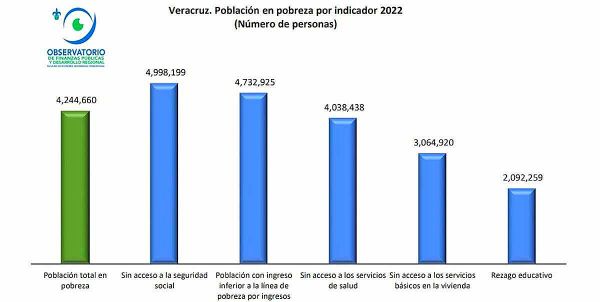 ¡PEGA POBREZA! -“Veracruz en el segundo lugar entre los estados con más personas en condición de pobreza"