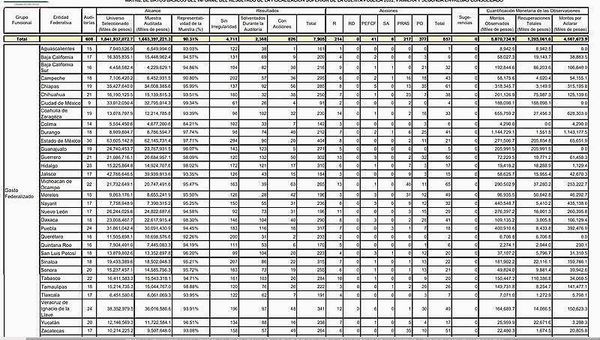SE ESFUMARON?... ¡FALTAN 150 MILLONES! -La ASF le Detecta Faltante a Veracruz -Y Eso que de 17 Auditorías 6 Fueron al Gobierno del Estado y las Demás a los Tecnológicos