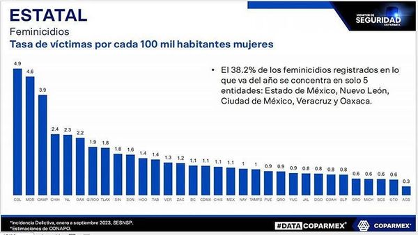 ¡FOCOS ROJOS! -En Feminicidios, en lo que Va del 2023 Repuntan en Veracruz