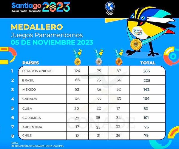 DE CARA PARA PARIS 2024 ¡MÉXICO CONSIGUE PAPEL HISTÓRICO EN JUEGOS PANAMERICANOS!