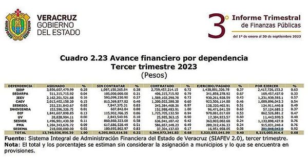 ¡NO APRENDIERON! ...Quinto año de Gobierno con sub-ejercicio... De los 13 mil para inversión a septiembre 8 mil seguían guardados