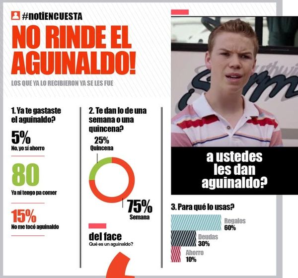 LA ENCUESTA - NO RINDE EL AGUINALDO!