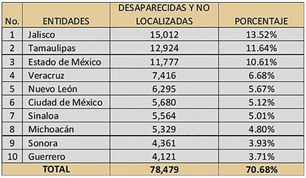 ¡HAY 7 MIL DESAPARECIDOS!