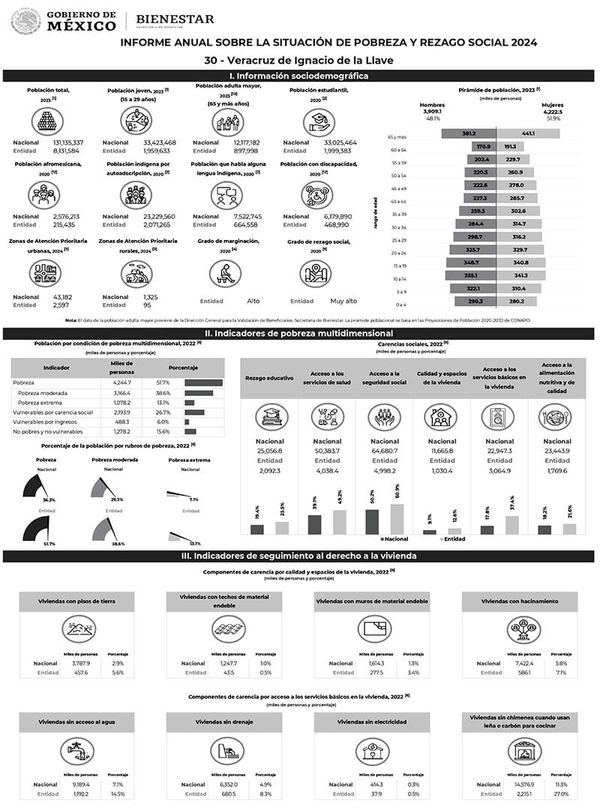 ¡PUEBLO DE VERACRUZ BIEN POBRE! -*La pobreza extrema supera la media nacional por cinco puntos, está en 13.1