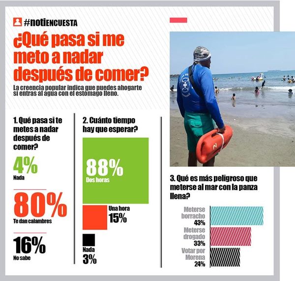 LA ENCUESTA | ¿QUÉ PASA SI ME METO A NADAR DESPUÉS DE COMER?
