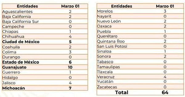 ¡VERACRUZ YA ES QUINTO! - Empezando Marzo, Guanajuato 35; Edomex 24; Jalisco 16; Morelos 15; Veracruz 14