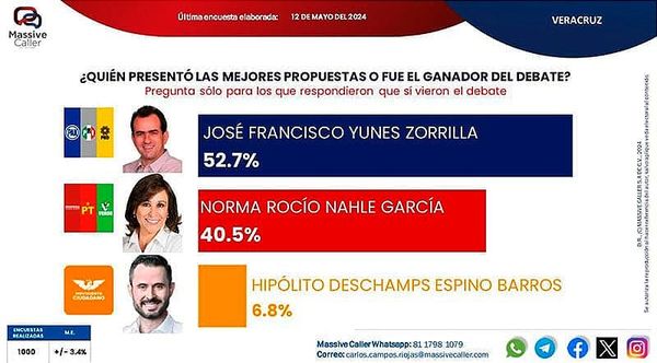 ¡LES VUELVE A GANAR!