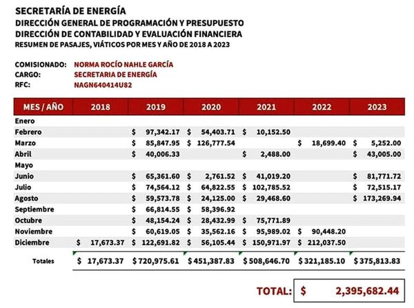 ¡GASTO MILLONARIO DE NAHLE EN VIÁTICOS!