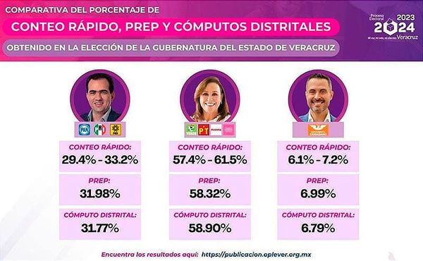 ¡SOLO TUVO 2 MILLONES 124,130 VOTOS ! - ÁNDALE