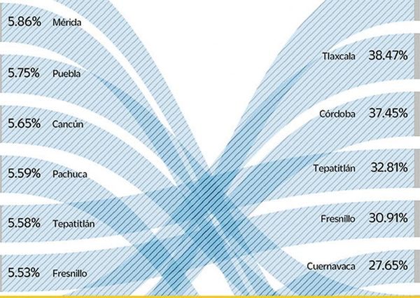 ¡CÓRDOBA DE LAS CIUDADES DONDE PEGA MÁS LA INFLACIÓN! - 5.33%
