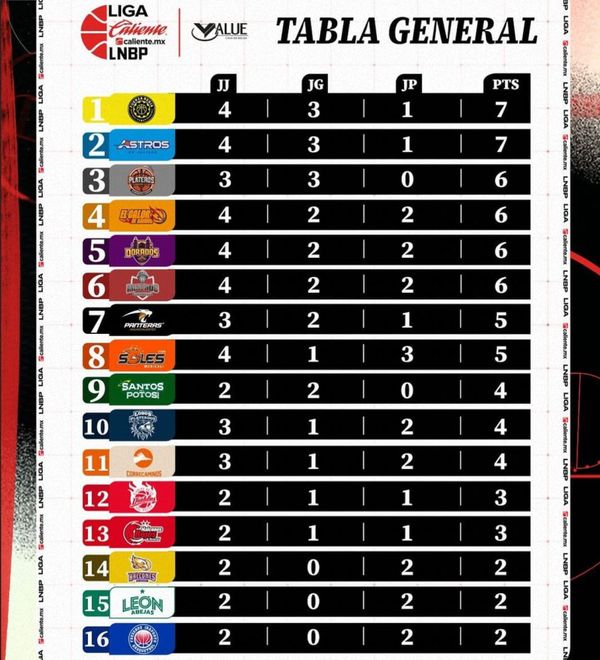 ¡HALCONES XALAPA PIERDE SERIE ANTE ASTROS! - *DEBUT FUE DE DOS DERROTAS