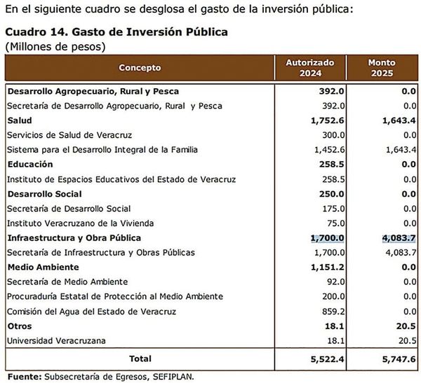 ¡EL PODER EJECUTIVO, SEV, SIOP Y SSP TENDRÁN MUCHA LANA!