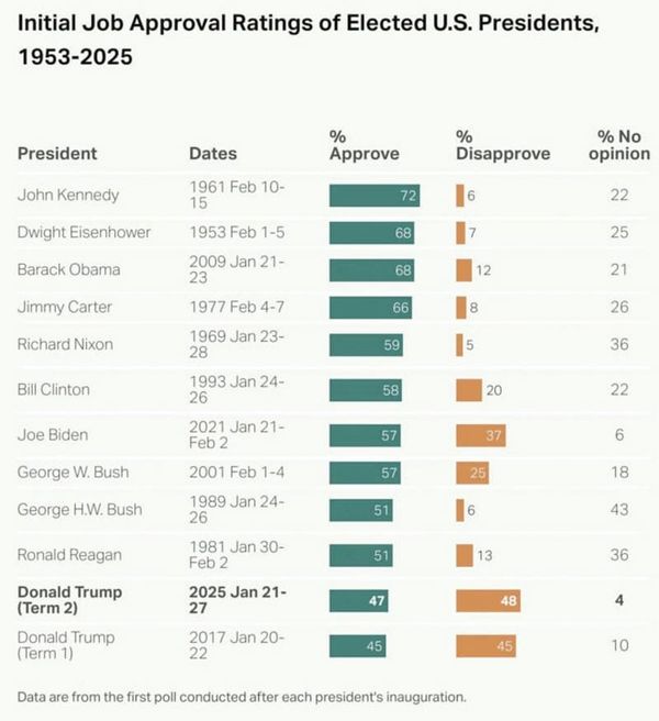 ¡EL 48% DE LOS ESTADUNIDENSES DESAPRUEBA A DONALD TRUMP!
