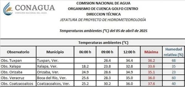 ¡MÁS CALOR, PERO VIENE NORTAZO!