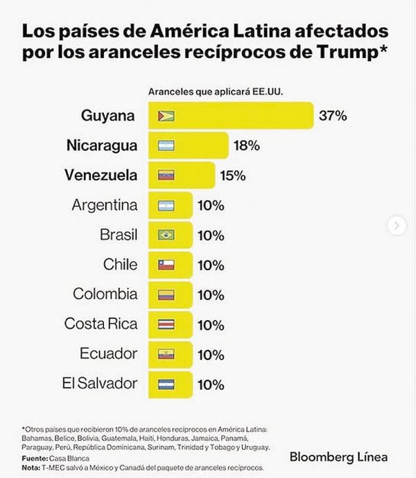 ¡RESPONDEN PAÍSES Y CRITICAN ARANCELES DE TRUMP!