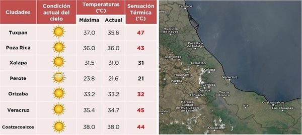 ¡CASI NOS ASAMOS! - *El puerto llega a 45 grados, Tuxpan en 47