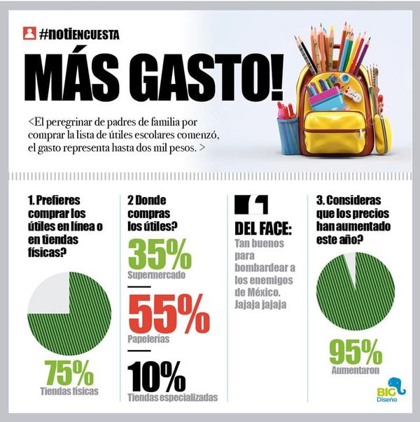 LA ENCUESTA | - MÁS GASTO!