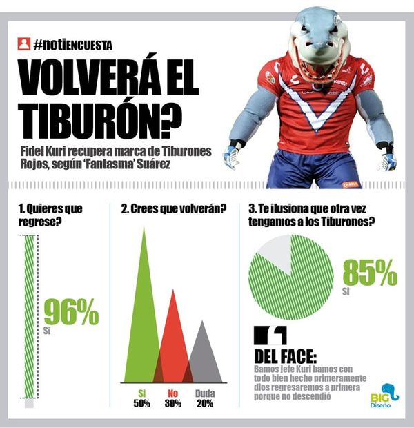 LA ENCUESTA | - VOLVERÁ EL TIBURÓN?