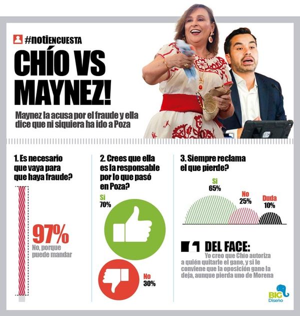 LA ENCUESTA | - CHÍO VS MAYNEZ!