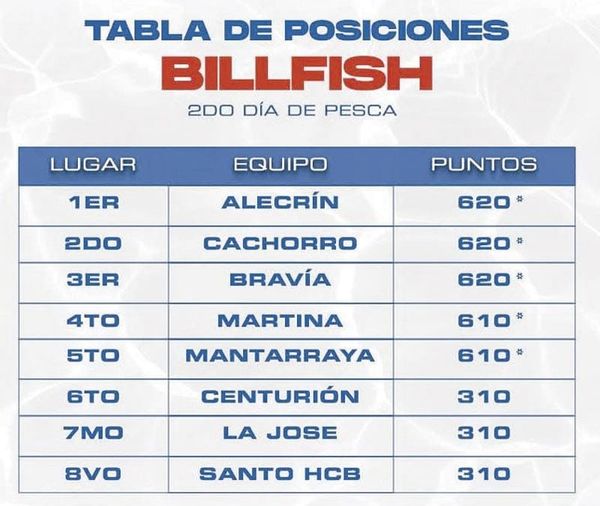 ¡TRIPLE EMPATE EN LA CIMA DEL X TORNEO DEL MARLÍN AZUL!