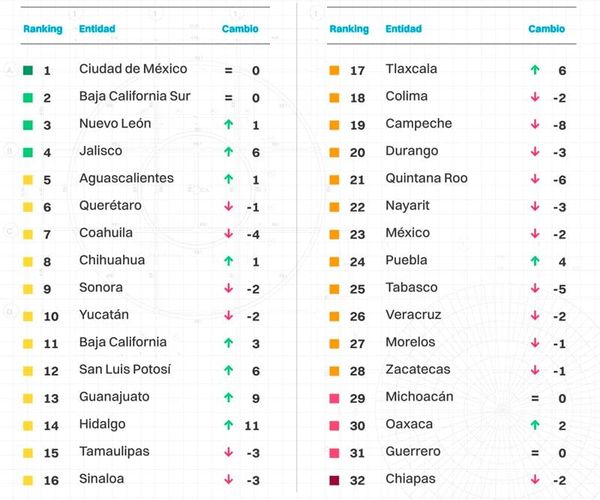 ¡A MENOS DOS! - *La competitividad en Veracruz en el sitio 26 de 32 Estados