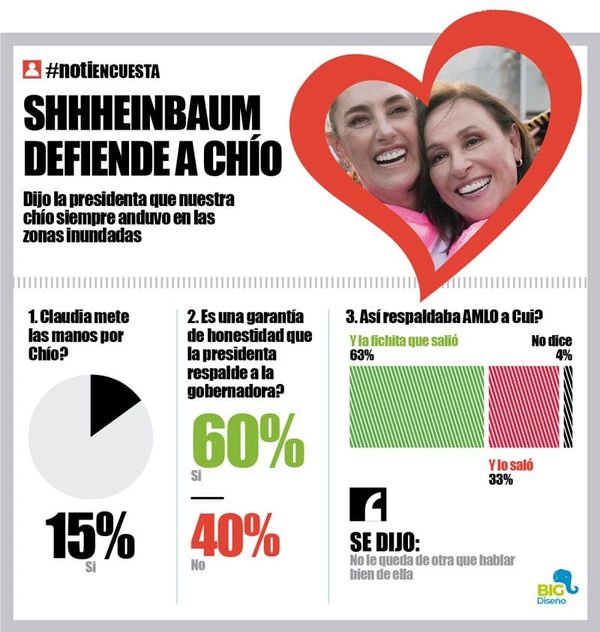 LA ENCUESTA | - SHHHEINBAUM DEFIENDE A CHÍO!