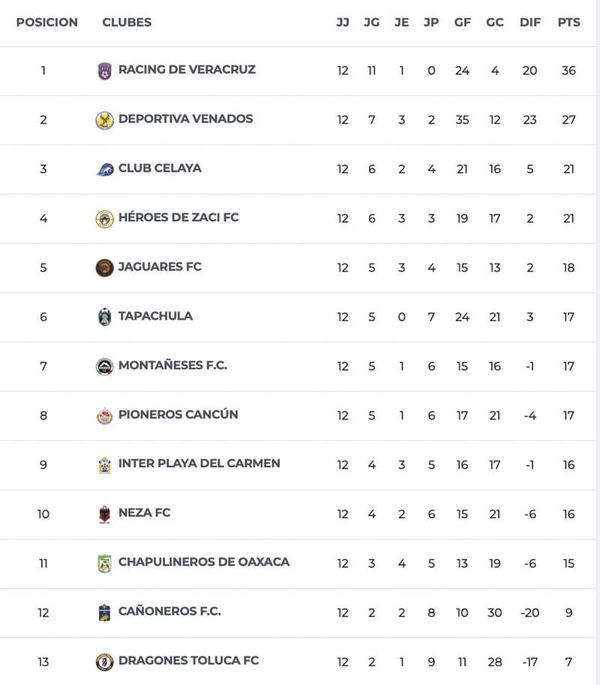 ¡ASÍ CERRARON LOS EQUIPOS VERACRUZANOS EN LIGA PREMIER!