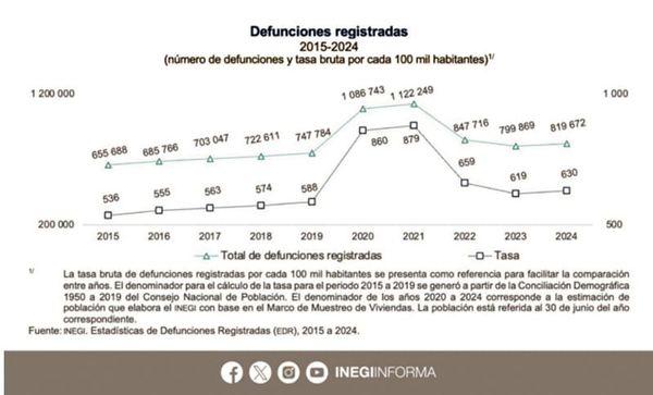 ¡MÉXICO REGISTRA 819 MIL 672 MUERTES EN 2024!